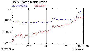 slashdot vs digg