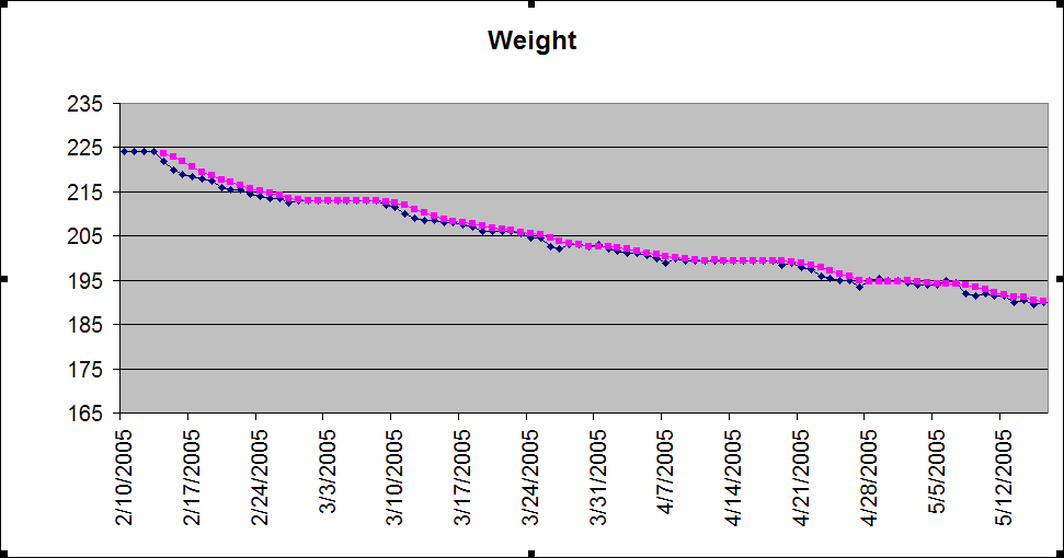 My Fat Loss Strategies