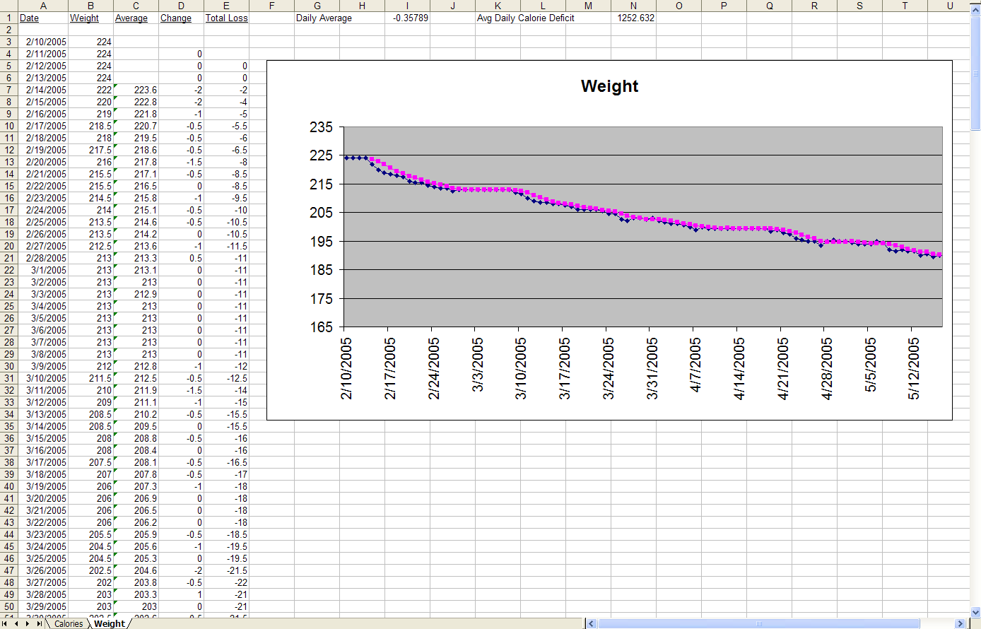 Weight Loss Tracker Chart Excel